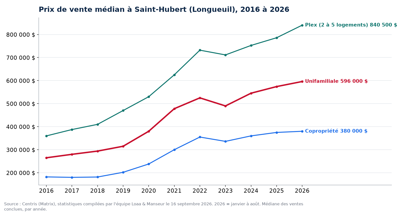 Prix de vente médian des maisons, condos et plex à Saint-Hubert (Longueuil) de 2016 à 2026, données Centris
