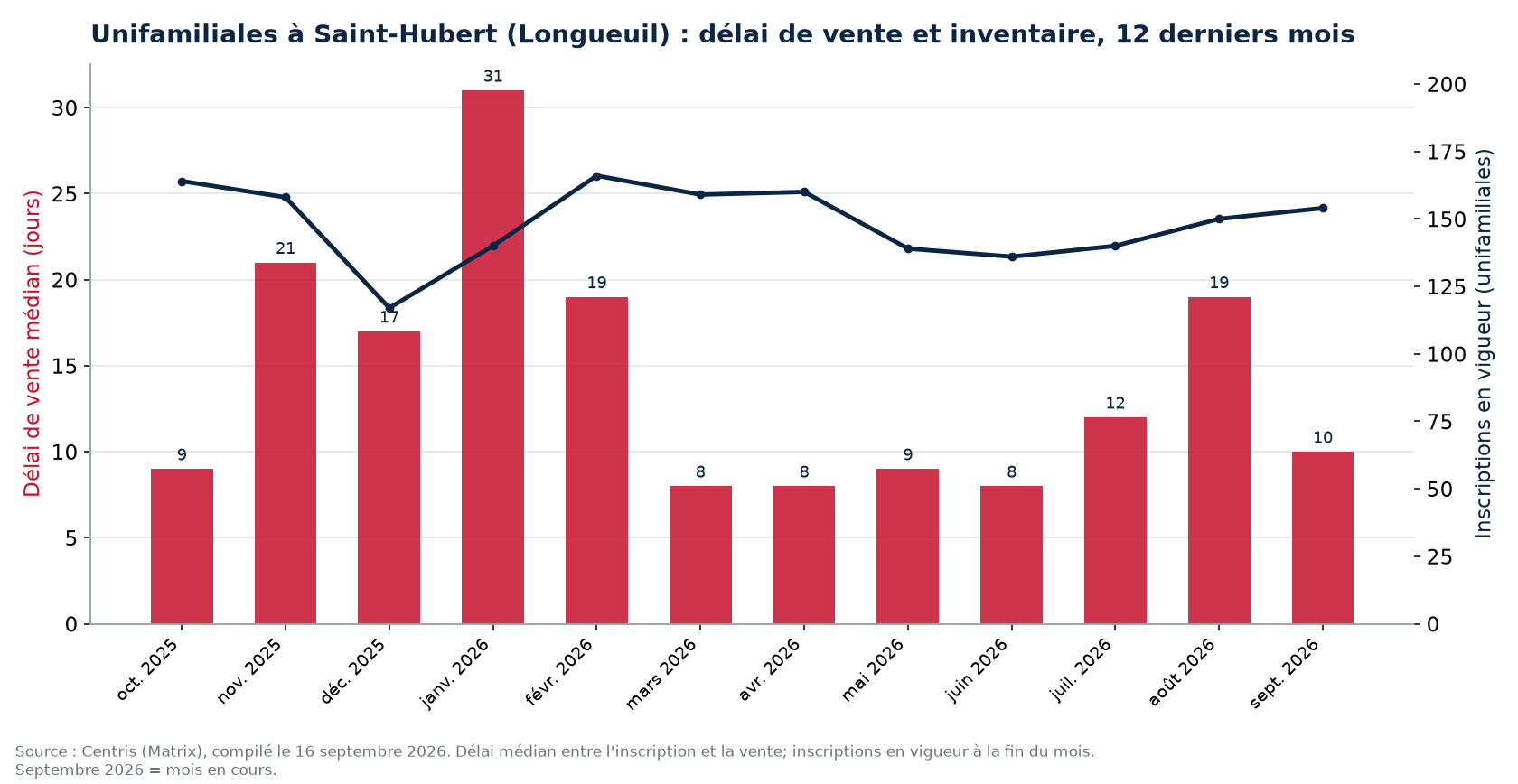 Délai de vente médian et inscriptions en vigueur pour les unifamiliales à Saint-Hubert (Longueuil), 12 derniers mois