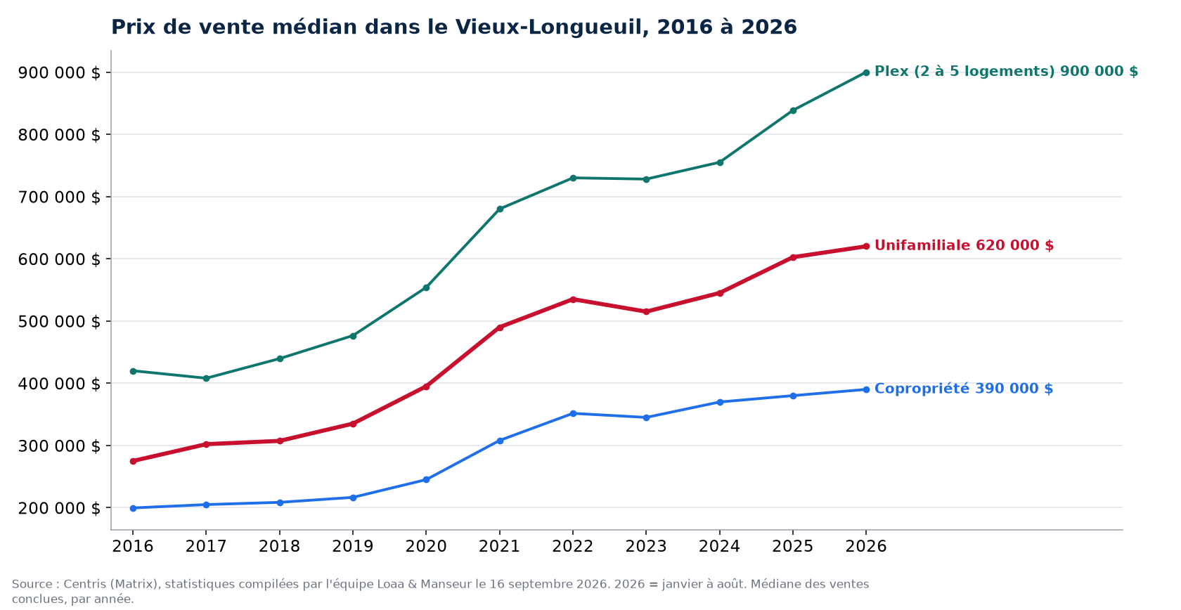 Prix de vente médian des maisons, condos et plex dans le Vieux-Longueuil de 2016 à 2026, données Centris