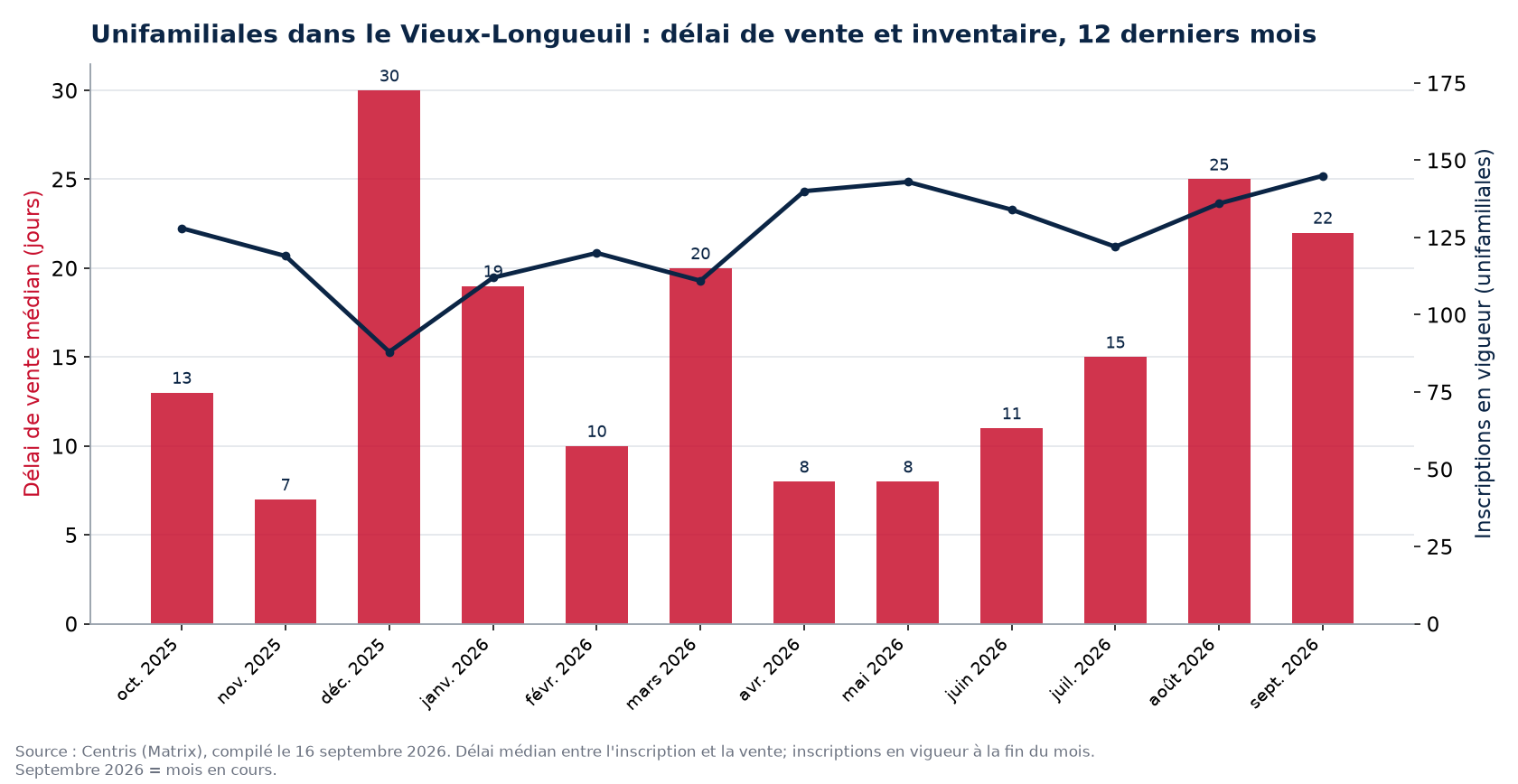 Délai de vente médian et inscriptions en vigueur pour les unifamiliales dans le Vieux-Longueuil, 12 derniers mois