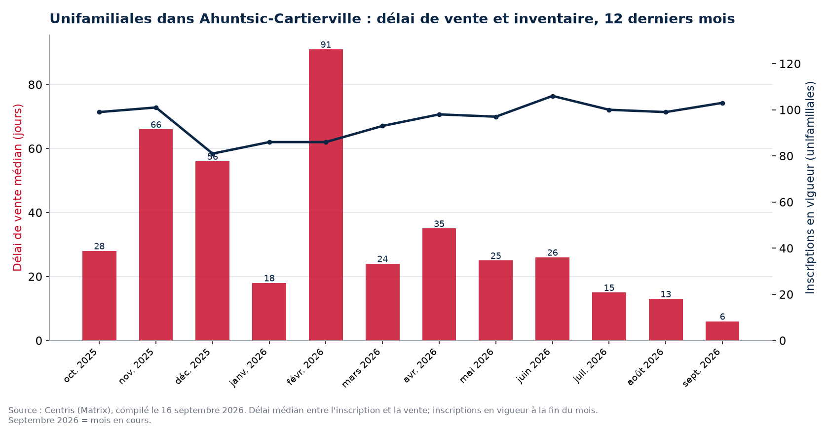 Délai de vente médian et inscriptions en vigueur pour les unifamiliales dans Ahuntsic-Cartierville, 12 derniers mois