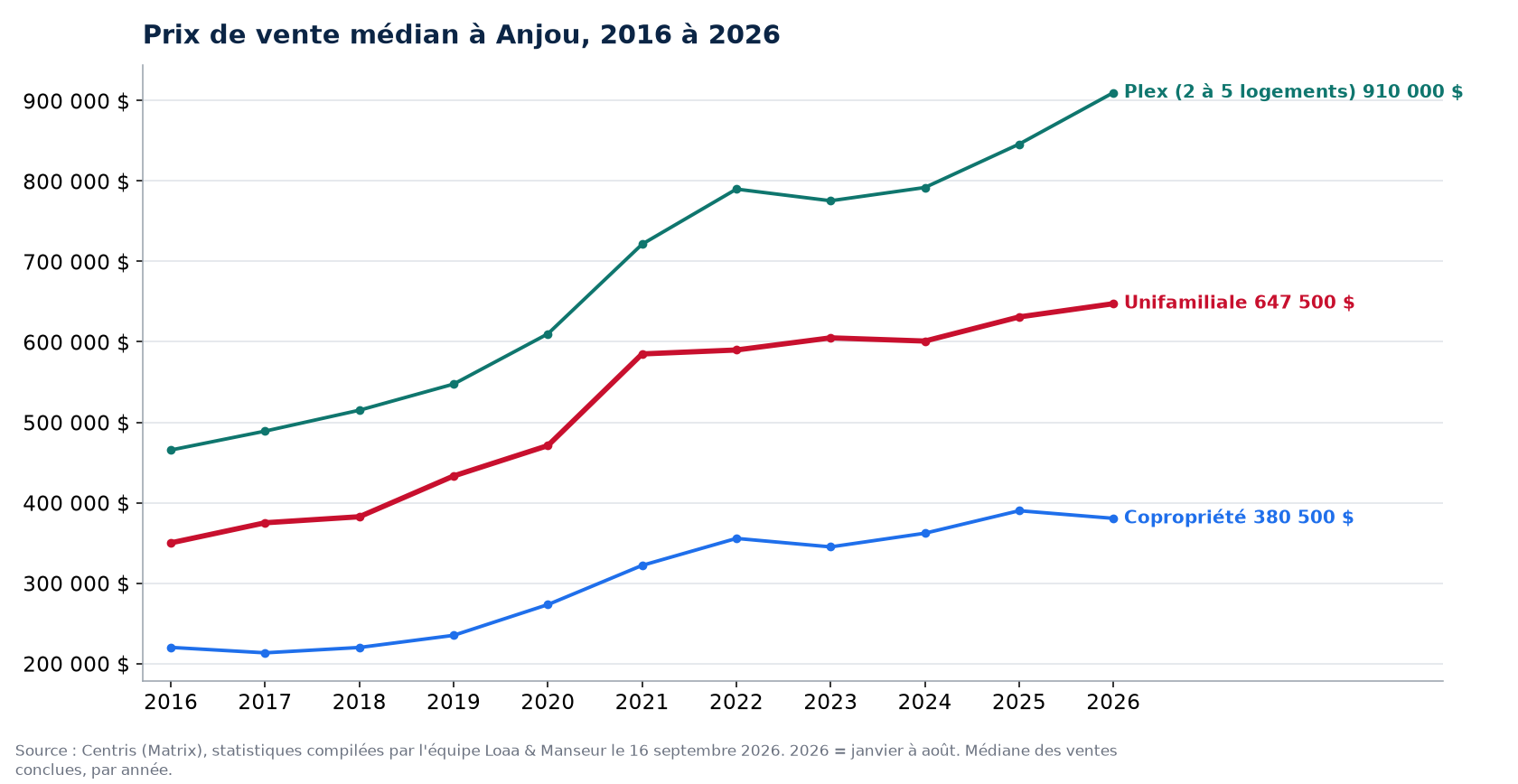 Prix de vente médian des maisons, condos et plex à Anjou de 2016 à 2026, données Centris