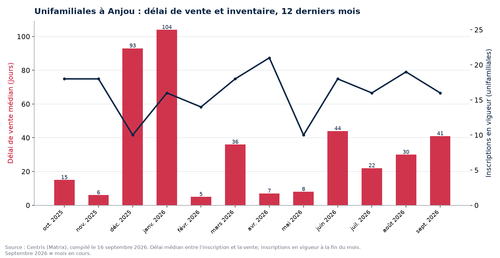 Délai de vente médian et inscriptions en vigueur pour les unifamiliales à Anjou, 12 derniers mois