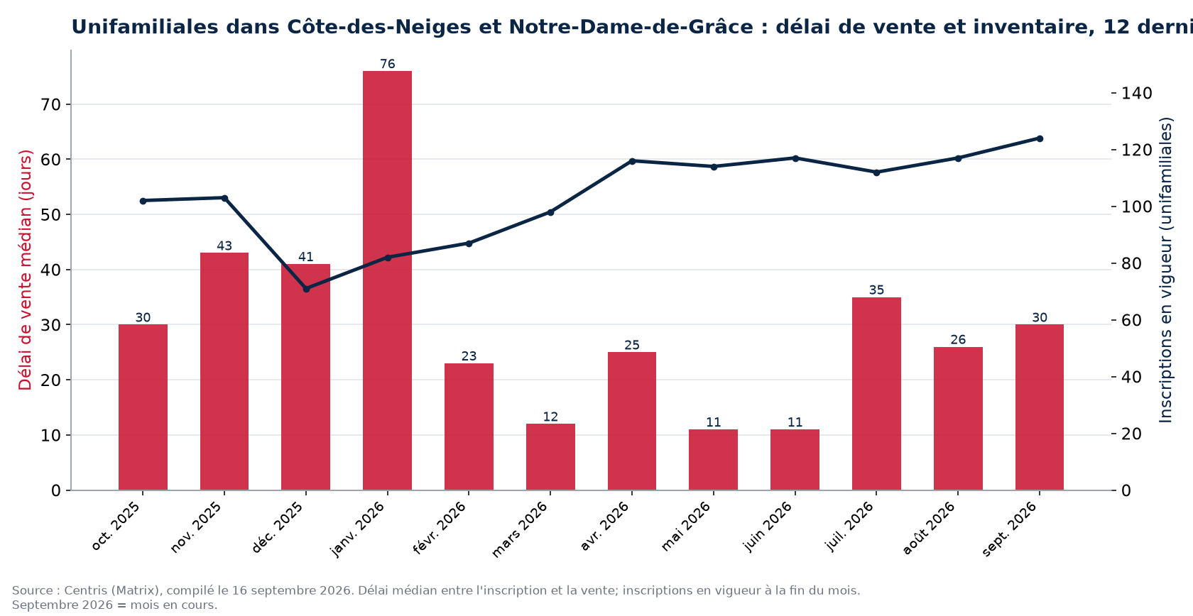 Délai de vente médian et inscriptions en vigueur pour les unifamiliales dans Côte-des-Neiges et Notre-Dame-de-Grâce, 12 derniers mois