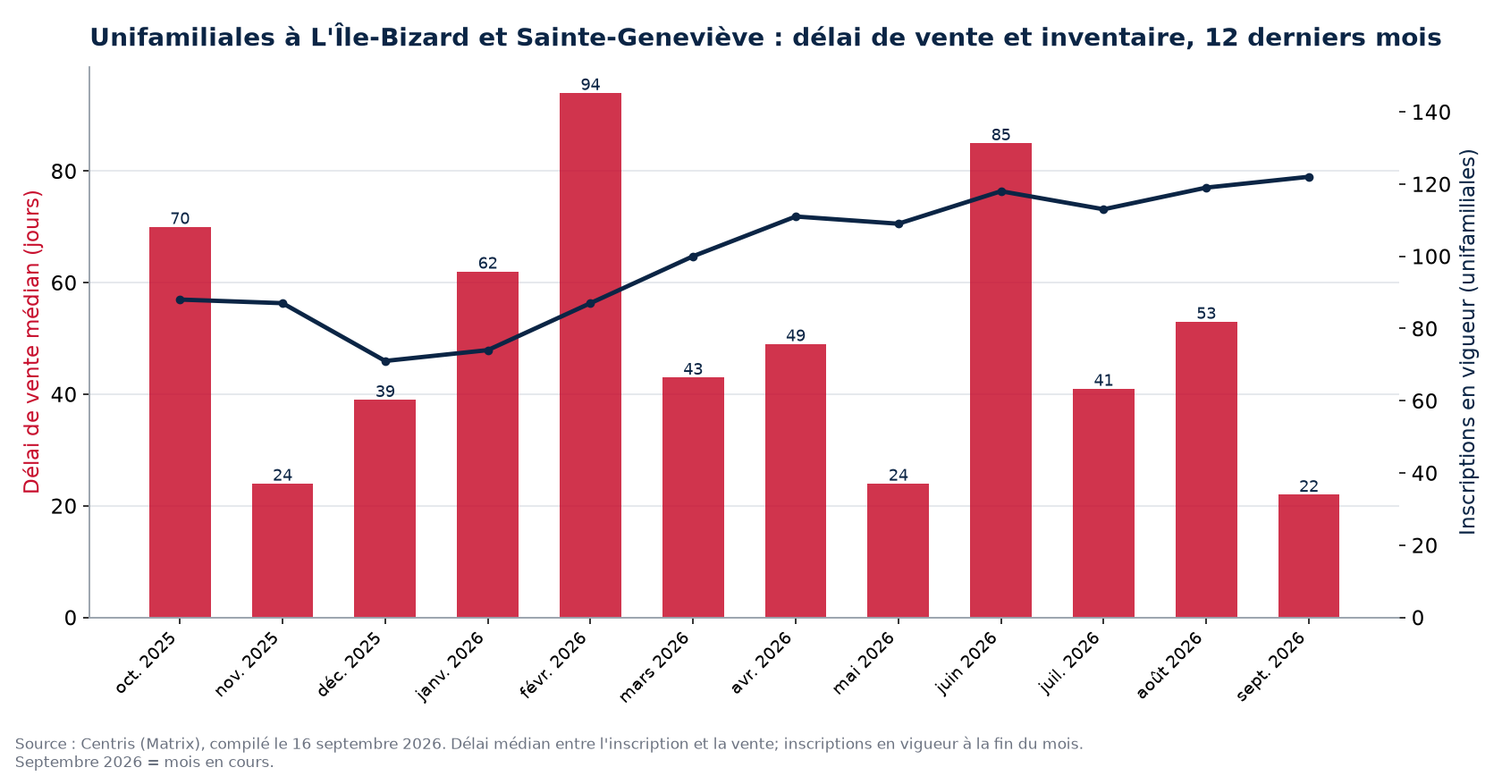 Délai de vente médian et inscriptions en vigueur pour les unifamiliales à L'Île-Bizard et Sainte-Geneviève, 12 derniers mois
