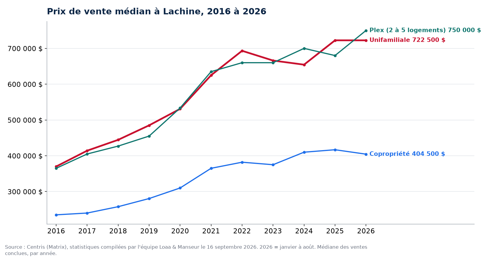 Prix de vente médian des maisons, condos et plex à Lachine de 2016 à 2026, données Centris
