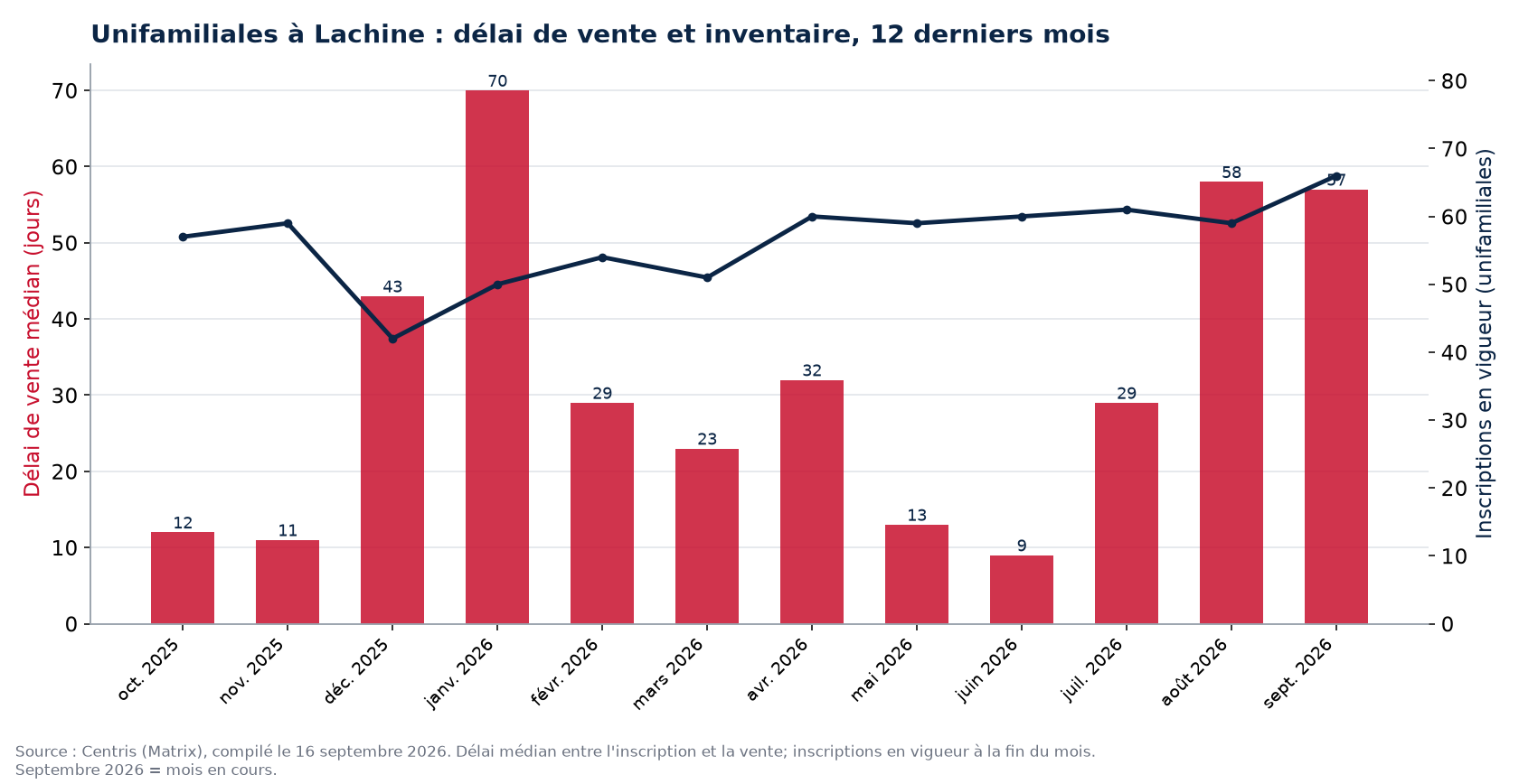 Délai de vente médian et inscriptions en vigueur pour les unifamiliales à Lachine, 12 derniers mois