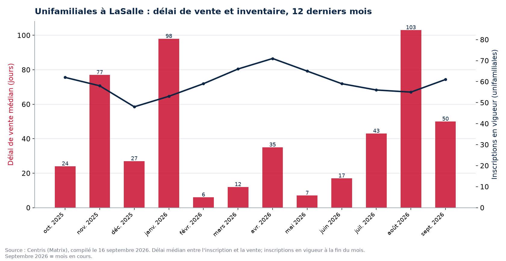 Délai de vente médian et inscriptions en vigueur pour les unifamiliales à LaSalle, 12 derniers mois