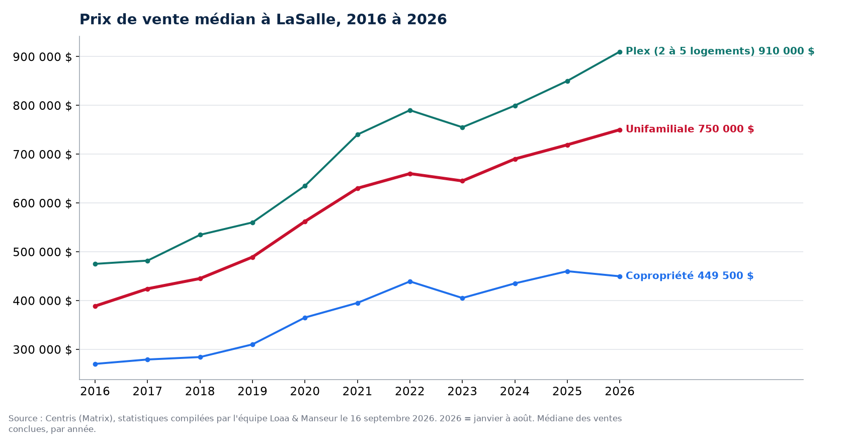 Prix de vente médian des maisons, condos et plex à LaSalle de 2016 à 2026, données Centris