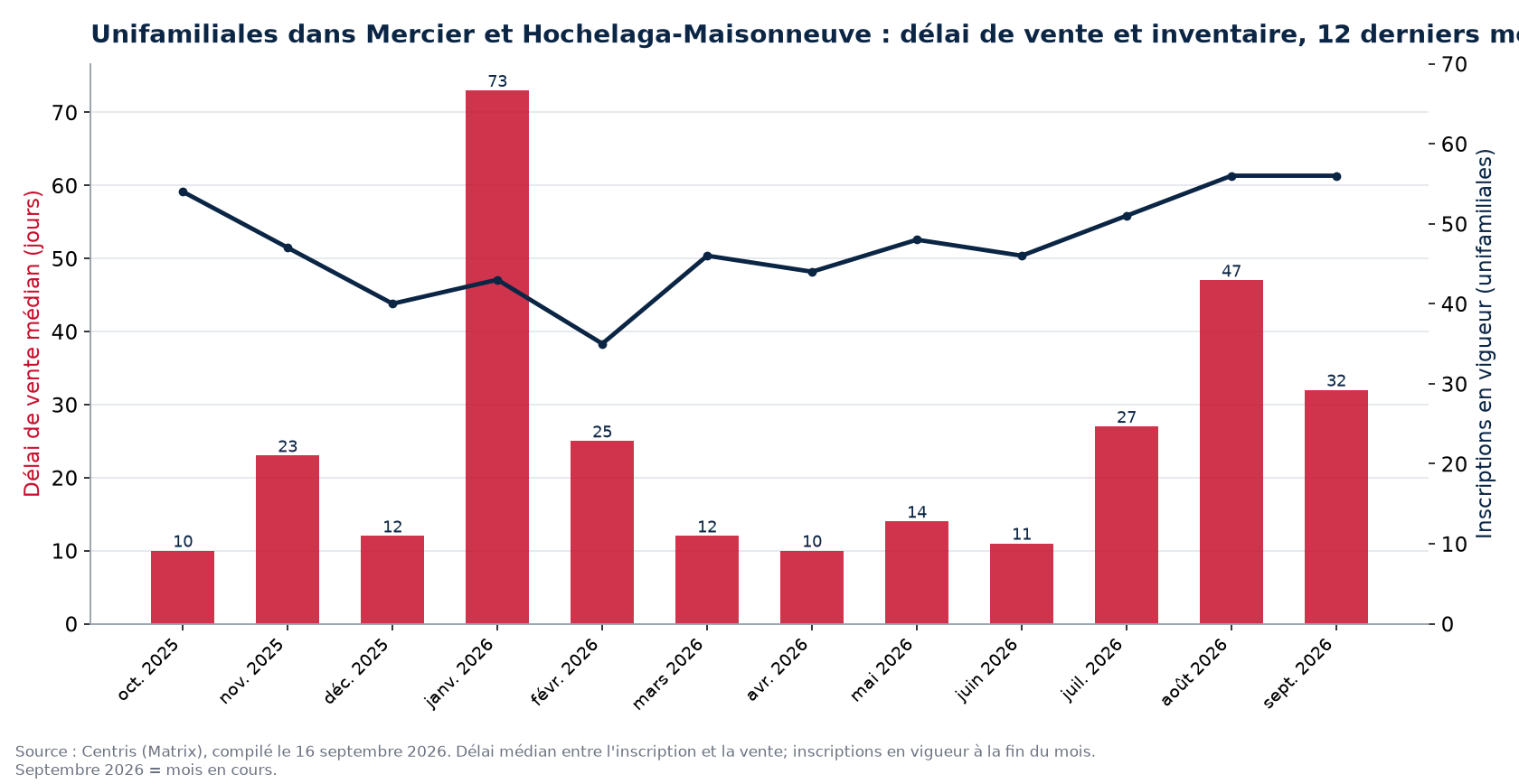 Délai de vente médian et inscriptions en vigueur pour les unifamiliales dans Mercier et Hochelaga-Maisonneuve, 12 derniers mois