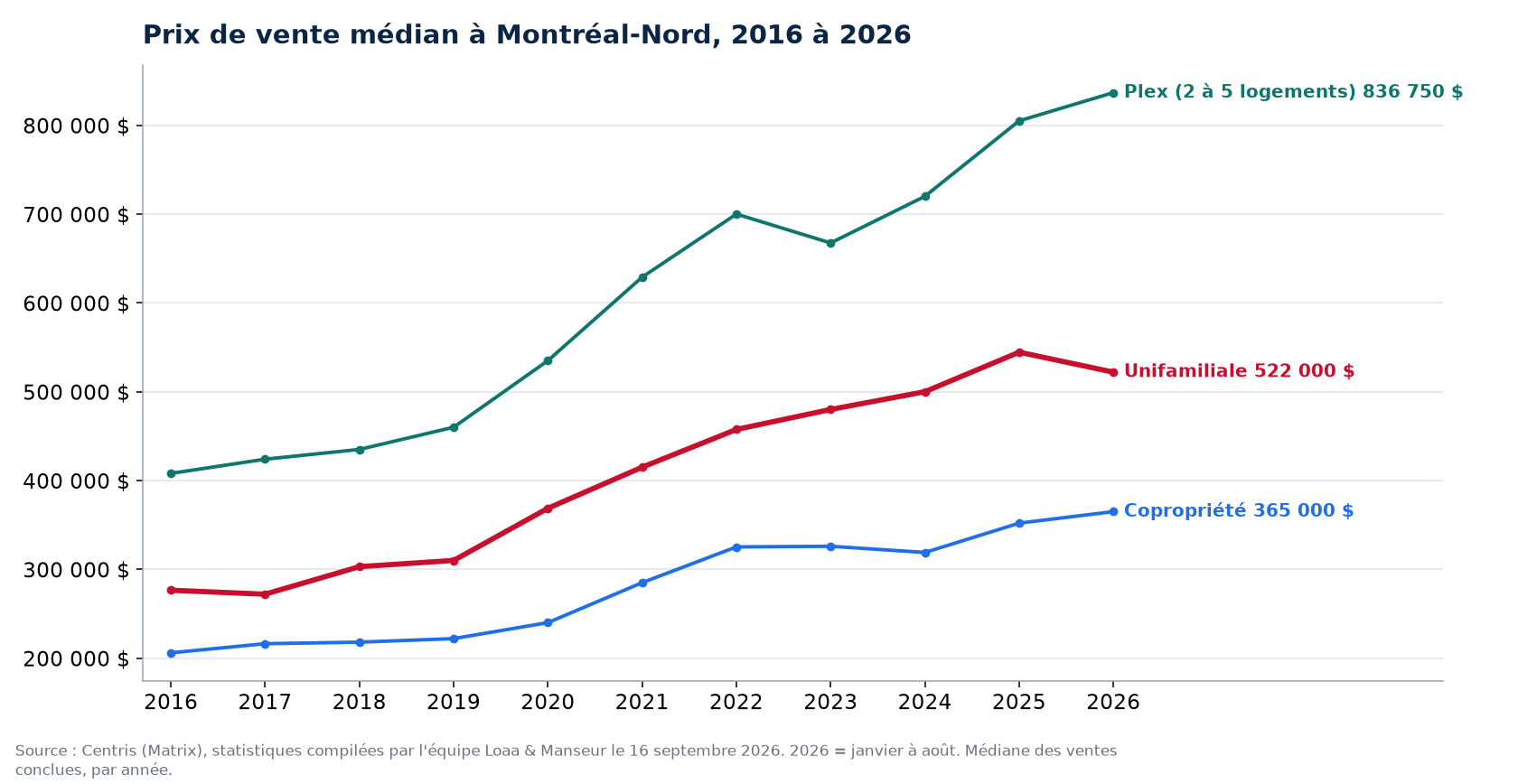 Prix de vente médian des maisons, condos et plex à Montréal-Nord de 2016 à 2026, données Centris