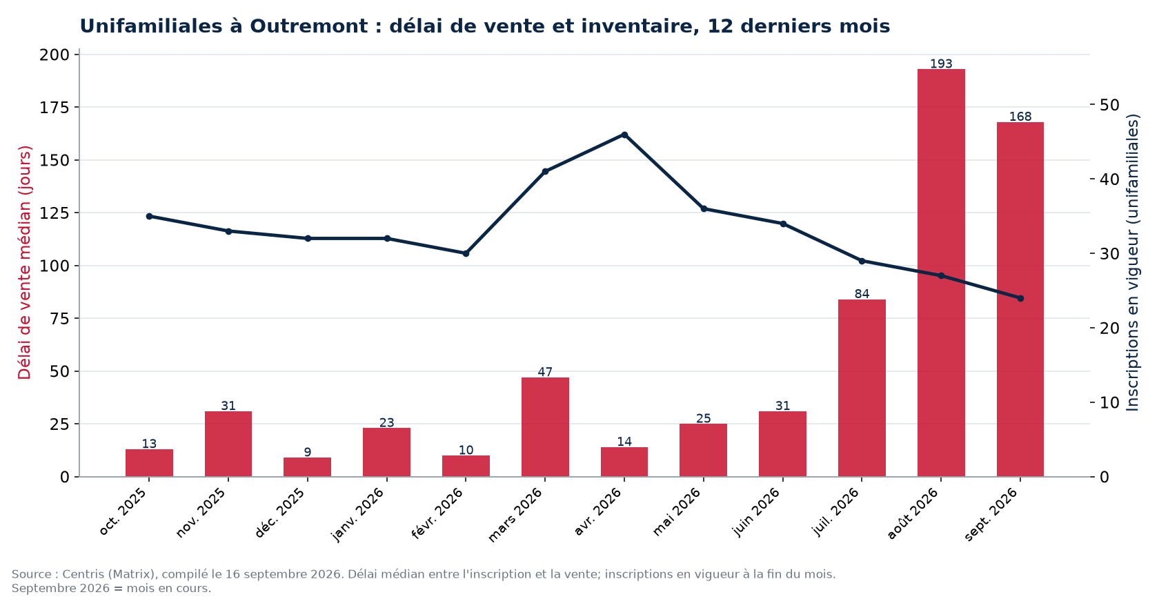Délai de vente médian et inscriptions en vigueur pour les unifamiliales à Outremont, 12 derniers mois