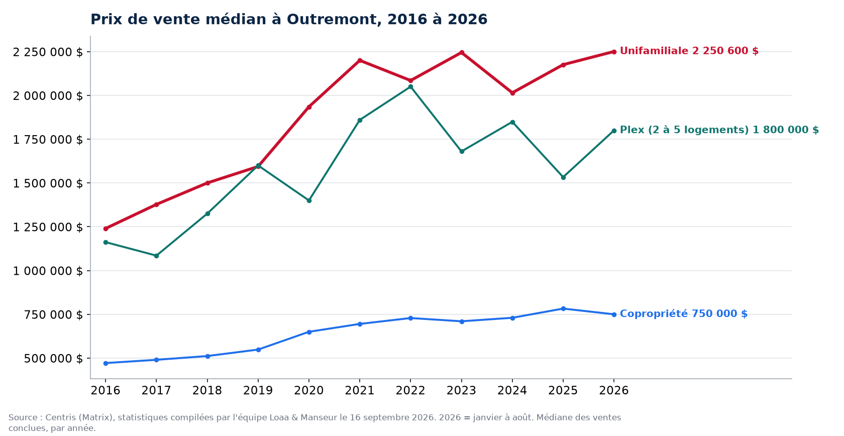Prix de vente médian des maisons, condos et plex à Outremont de 2016 à 2026, données Centris