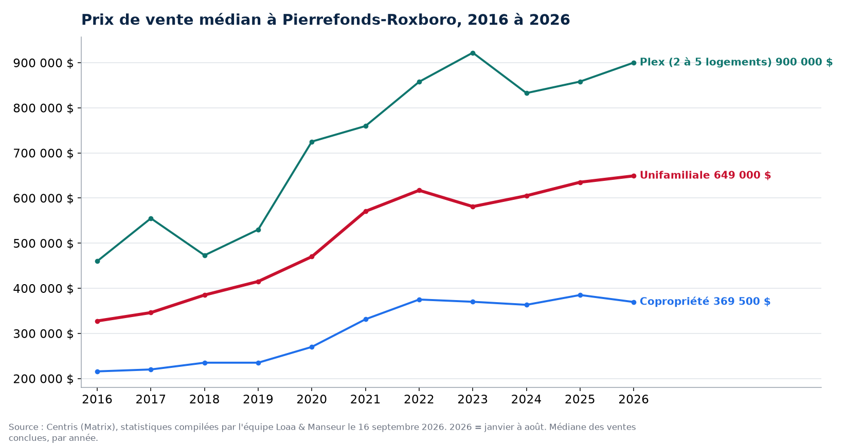Prix de vente médian des maisons, condos et plex à Pierrefonds-Roxboro de 2016 à 2026, données Centris
