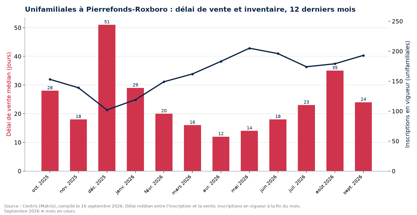 Délai de vente médian et inscriptions en vigueur pour les unifamiliales à Pierrefonds-Roxboro, 12 derniers mois