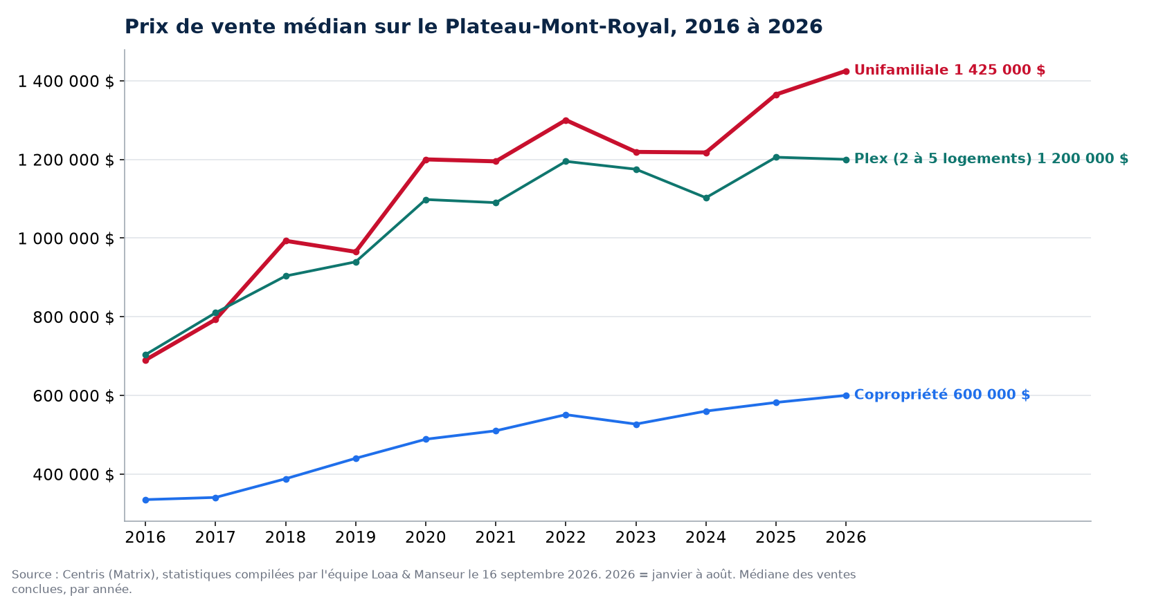 Prix de vente médian des maisons, condos et plex sur le Plateau-Mont-Royal de 2016 à 2026, données Centris