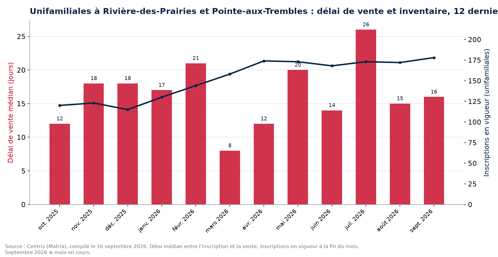 Délai de vente médian et inscriptions en vigueur pour les unifamiliales à Rivière-des-Prairies et Pointe-aux-Trembles, 12 derniers mois
