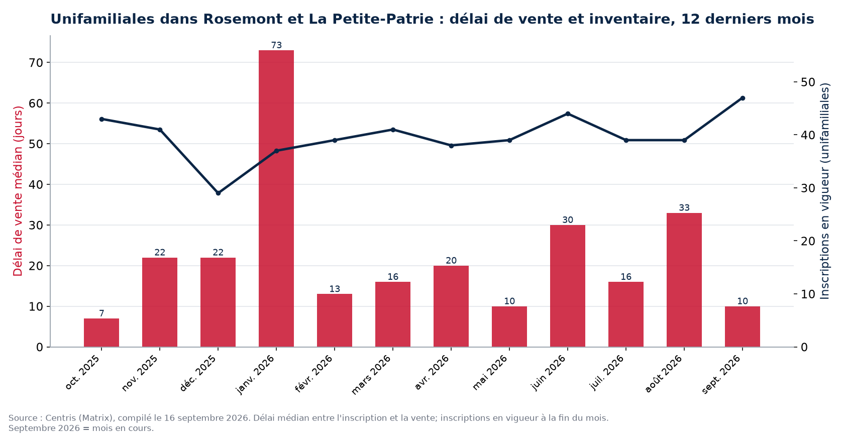 Délai de vente médian et inscriptions en vigueur pour les unifamiliales dans Rosemont et La Petite-Patrie, 12 derniers mois