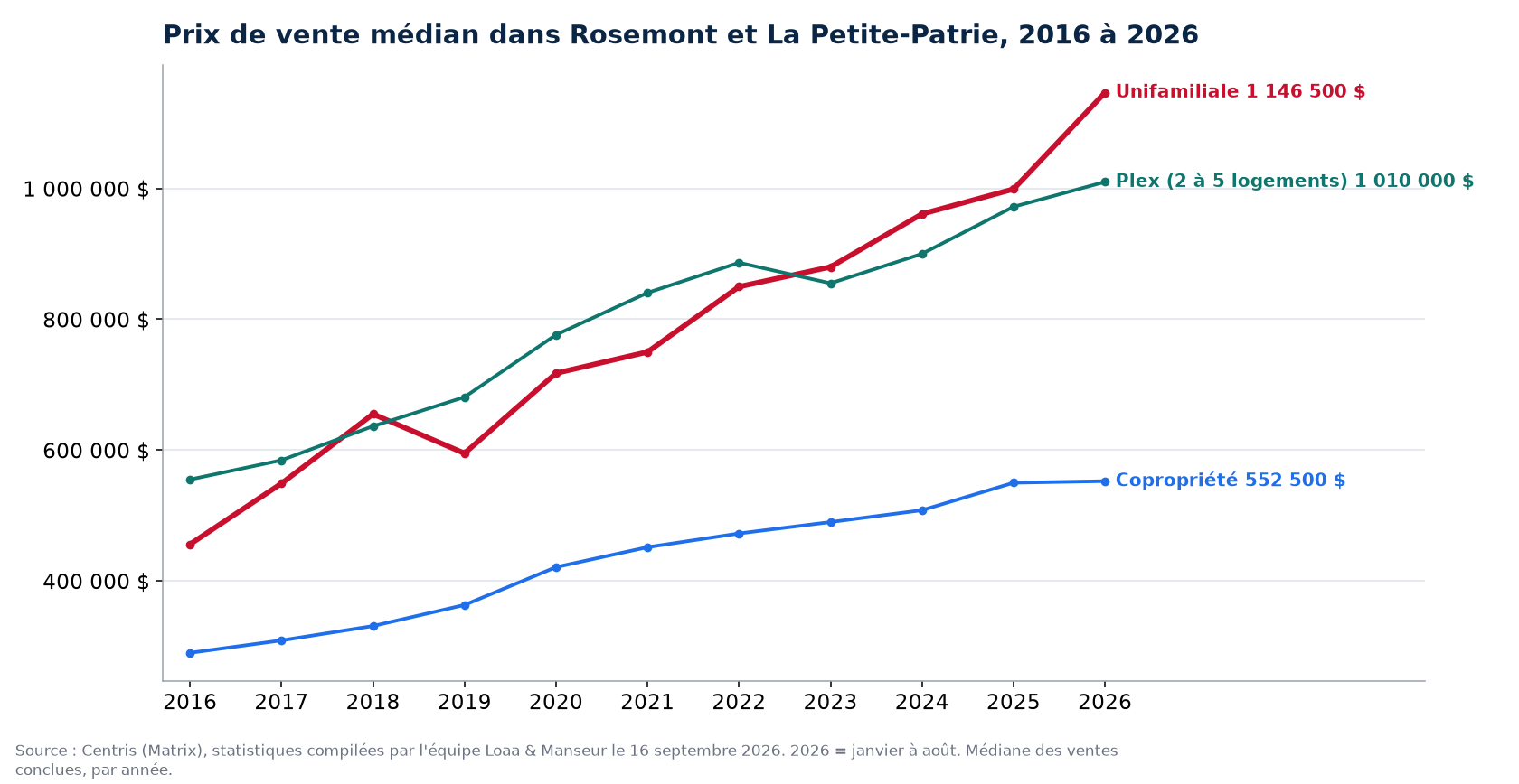 Prix de vente médian des maisons, condos et plex dans Rosemont et La Petite-Patrie de 2016 à 2026, données Centris