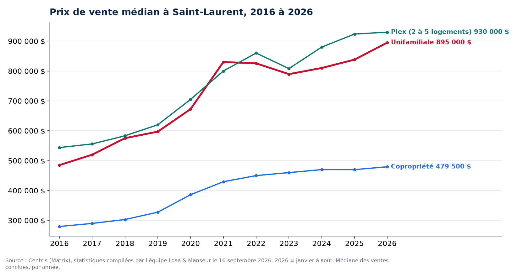Prix de vente médian des maisons, condos et plex à Saint-Laurent de 2016 à 2026, données Centris