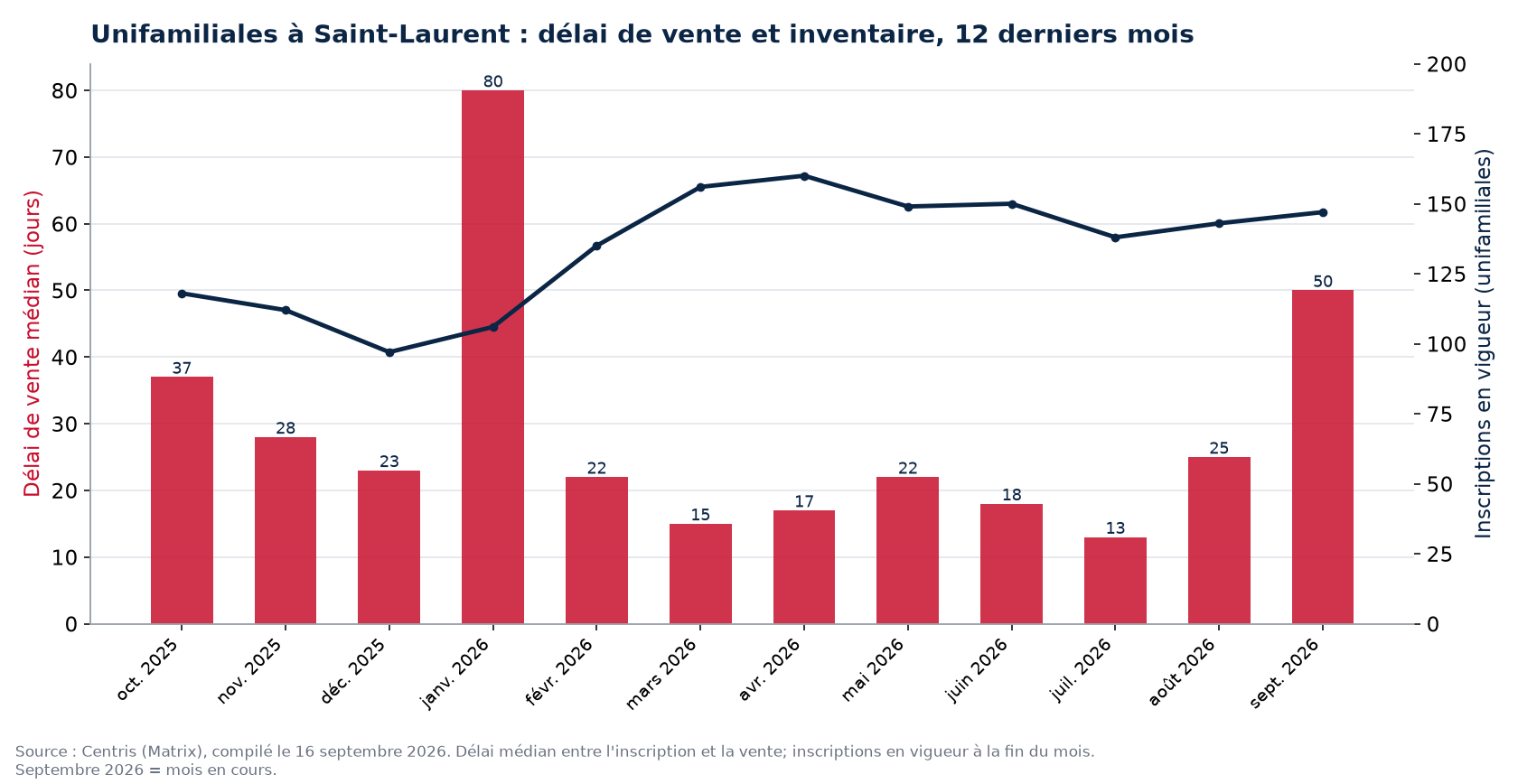 Délai de vente médian et inscriptions en vigueur pour les unifamiliales à Saint-Laurent, 12 derniers mois