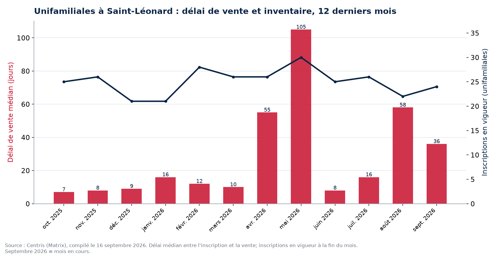 Délai de vente médian et inscriptions en vigueur pour les unifamiliales à Saint-Léonard, 12 derniers mois