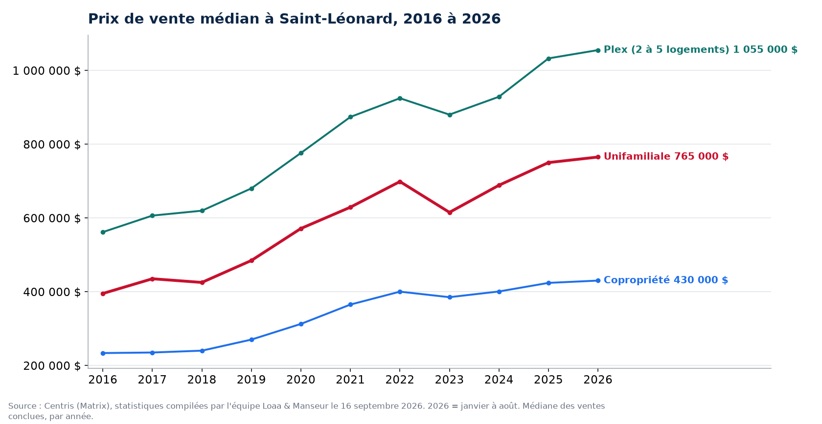 Prix de vente médian des maisons, condos et plex à Saint-Léonard de 2016 à 2026, données Centris