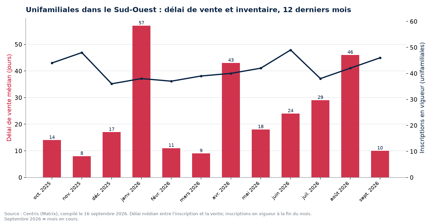 Délai de vente médian et inscriptions en vigueur pour les unifamiliales dans le Sud-Ouest, 12 derniers mois