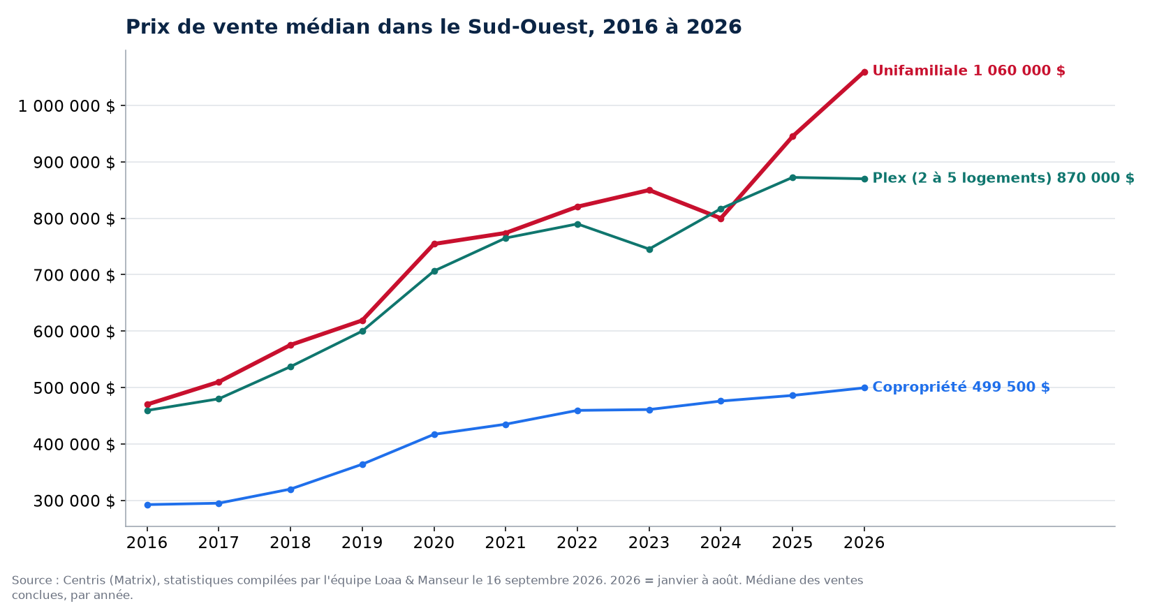Prix de vente médian des maisons, condos et plex dans le Sud-Ouest de 2016 à 2026, données Centris