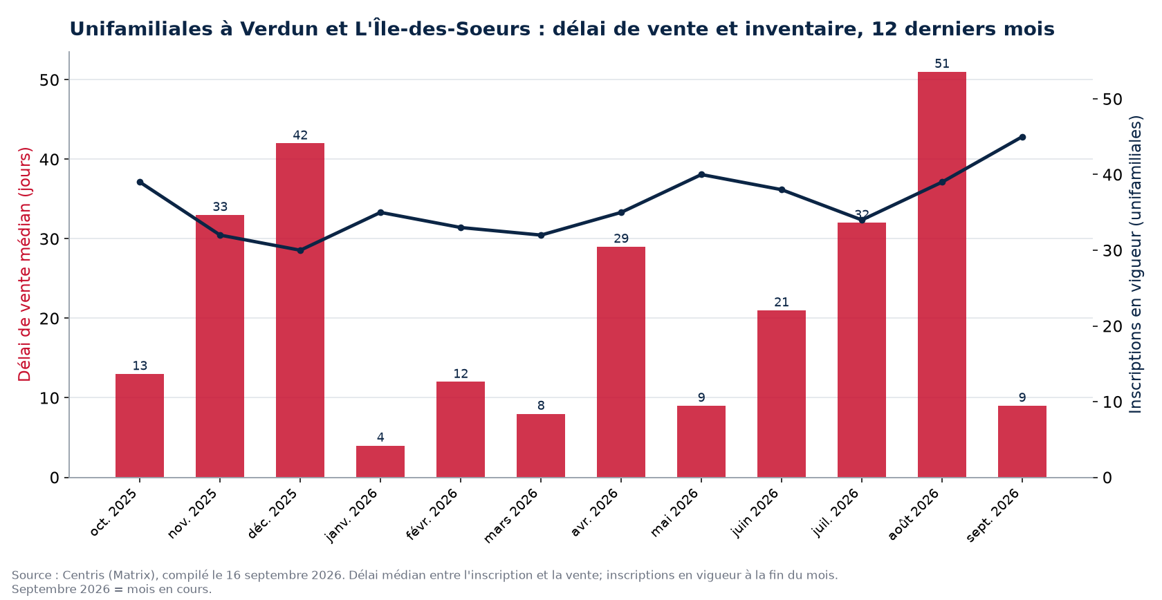 Délai de vente médian et inscriptions en vigueur pour les unifamiliales à Verdun et L'Île-des-Soeurs, 12 derniers mois