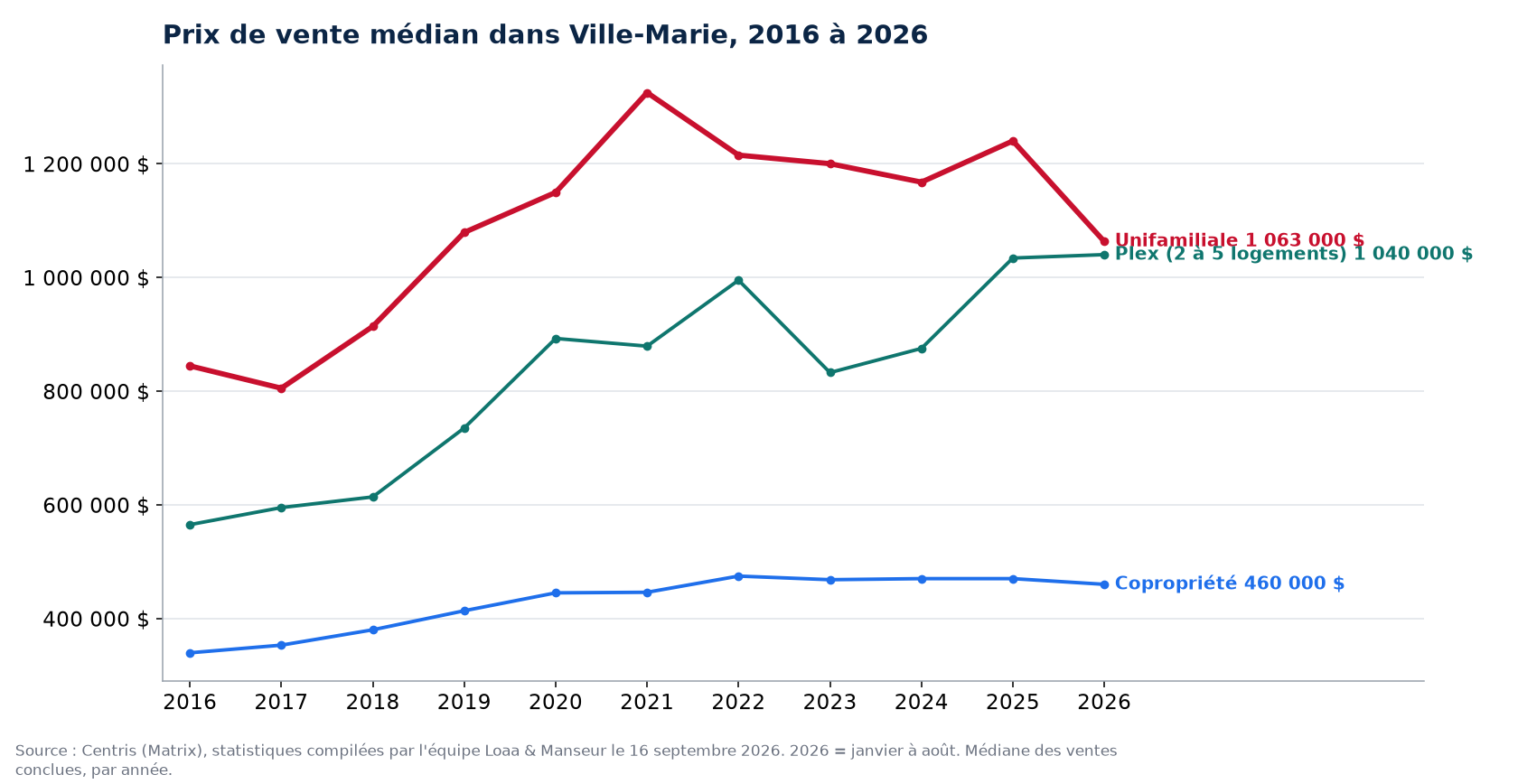 Prix de vente médian des maisons, condos et plex dans Ville-Marie de 2016 à 2026, données Centris