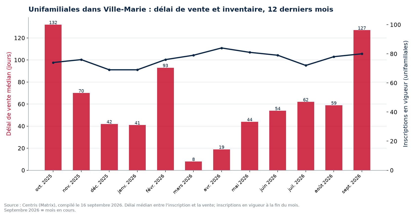 Délai de vente médian et inscriptions en vigueur pour les unifamiliales dans Ville-Marie, 12 derniers mois