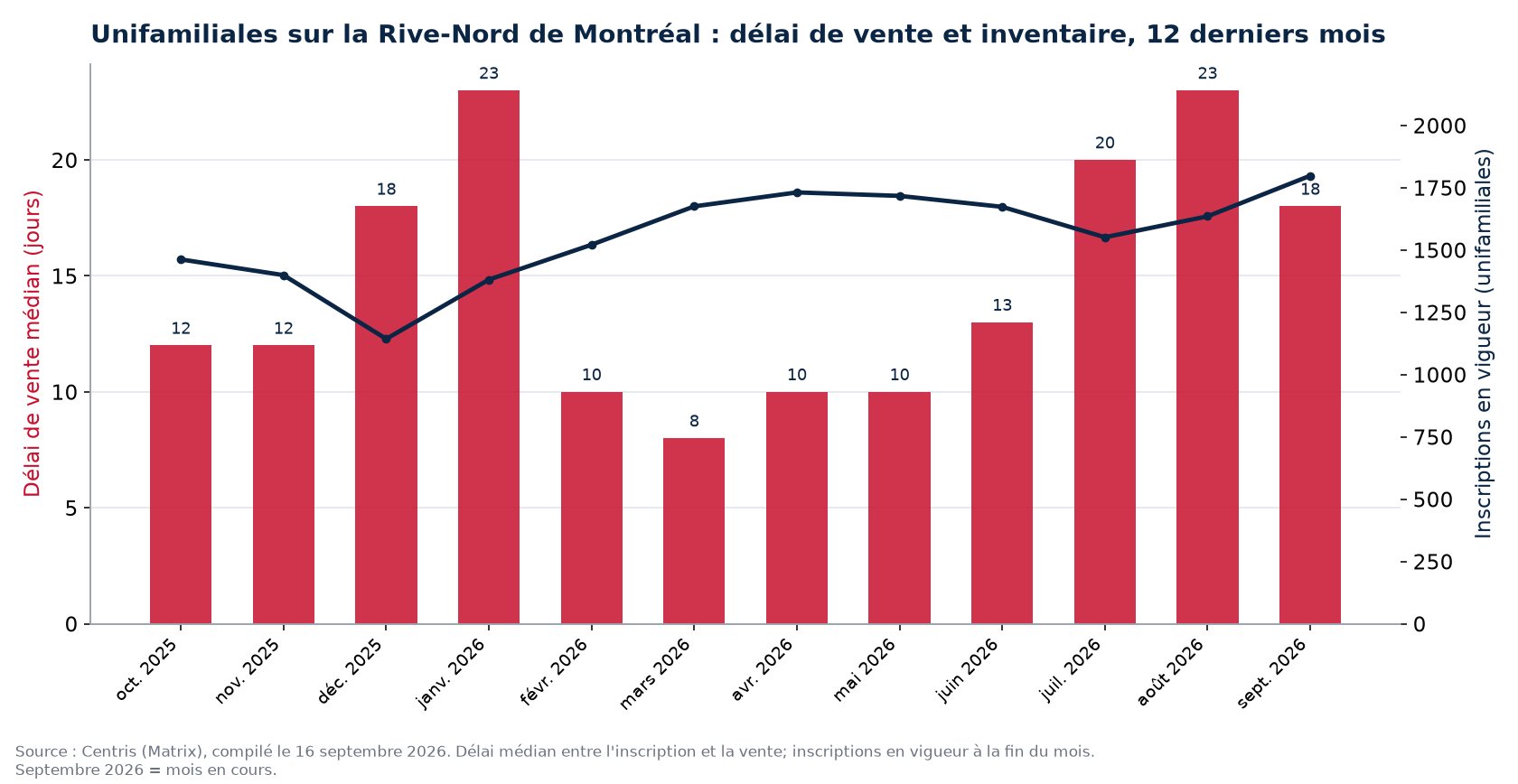 Délai de vente médian et inscriptions en vigueur pour les unifamiliales sur la Rive-Nord de Montréal, 12 derniers mois