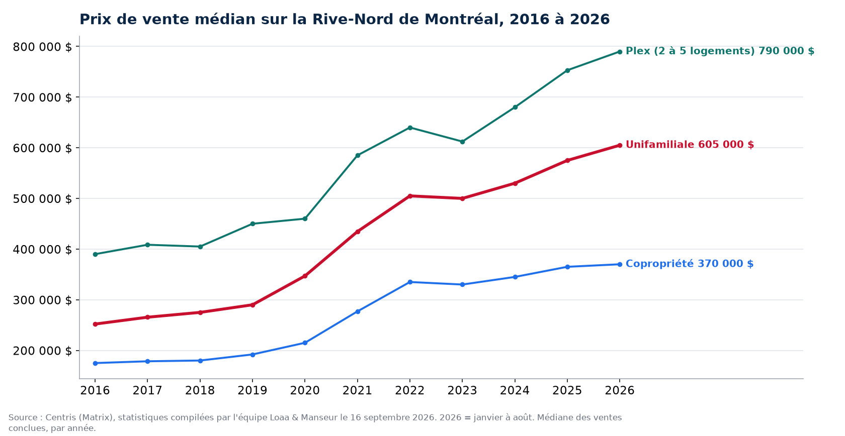Prix de vente médian des maisons, condos et plex sur la Rive-Nord de Montréal de 2016 à 2026, données Centris