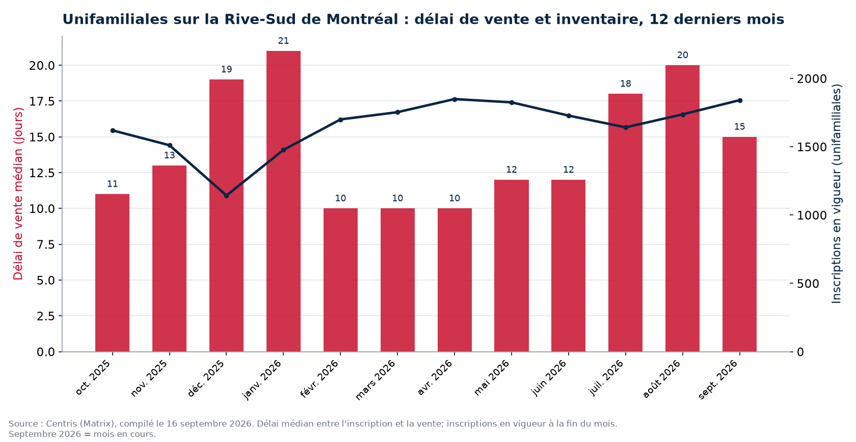 Délai de vente médian et inscriptions en vigueur pour les unifamiliales sur la Rive-Sud de Montréal, 12 derniers mois