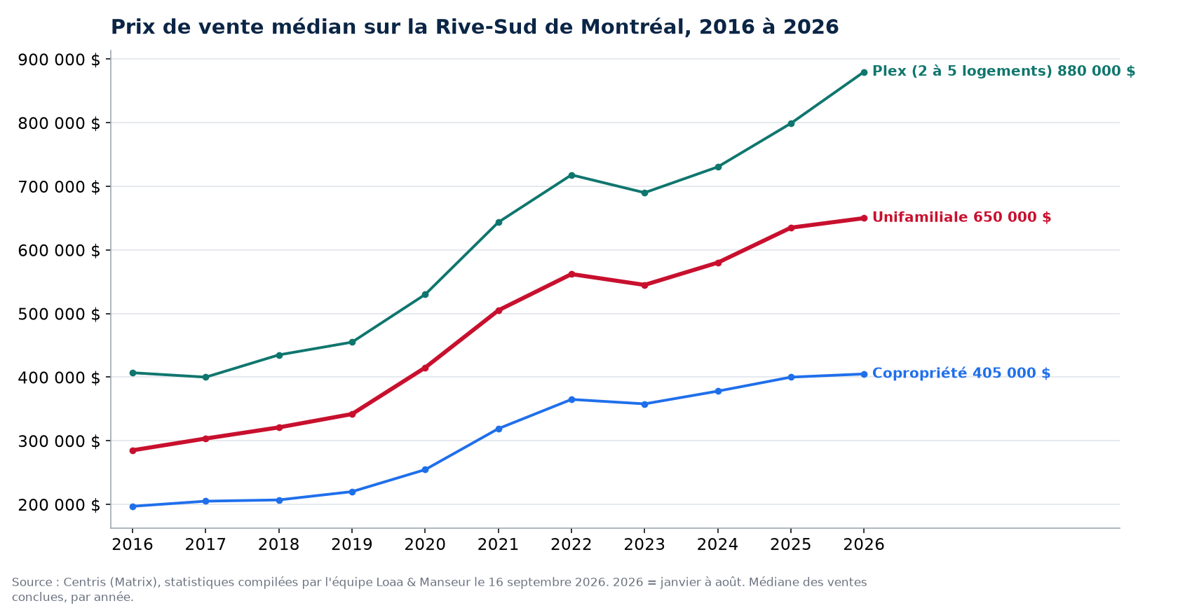 Prix de vente médian des maisons, condos et plex sur la Rive-Sud de Montréal de 2016 à 2026, données Centris