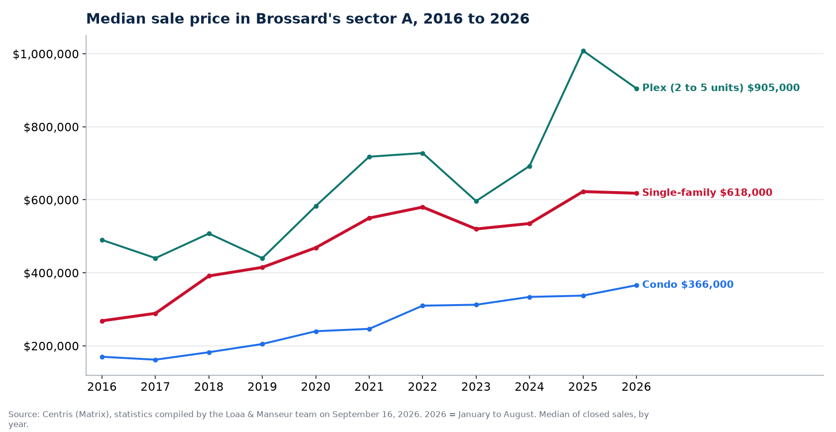 Median sale price of houses, condos and plexes in Brossard's sector A from 2016 to 2026, Centris data