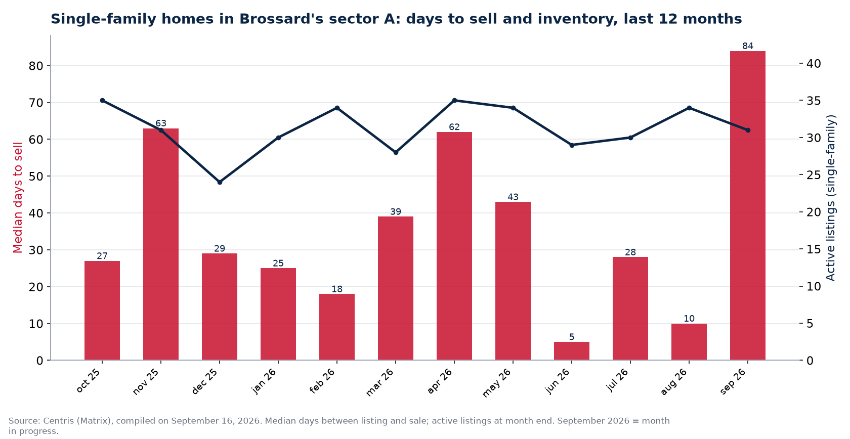 Median days to sell and active listings for single-family homes in Brossard's sector A, last 12 months