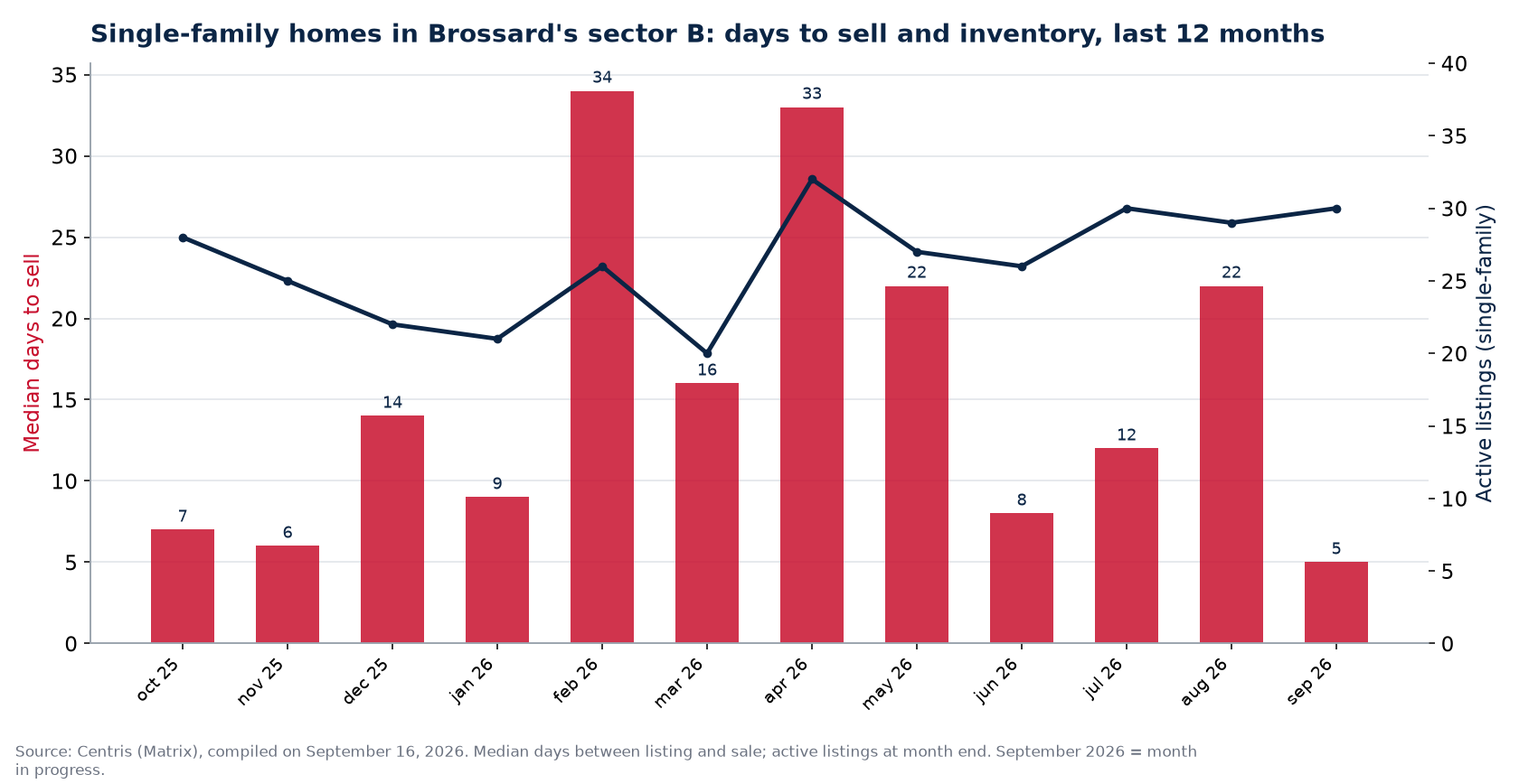 Median days to sell and active listings for single-family homes in Brossard's sector B, last 12 months