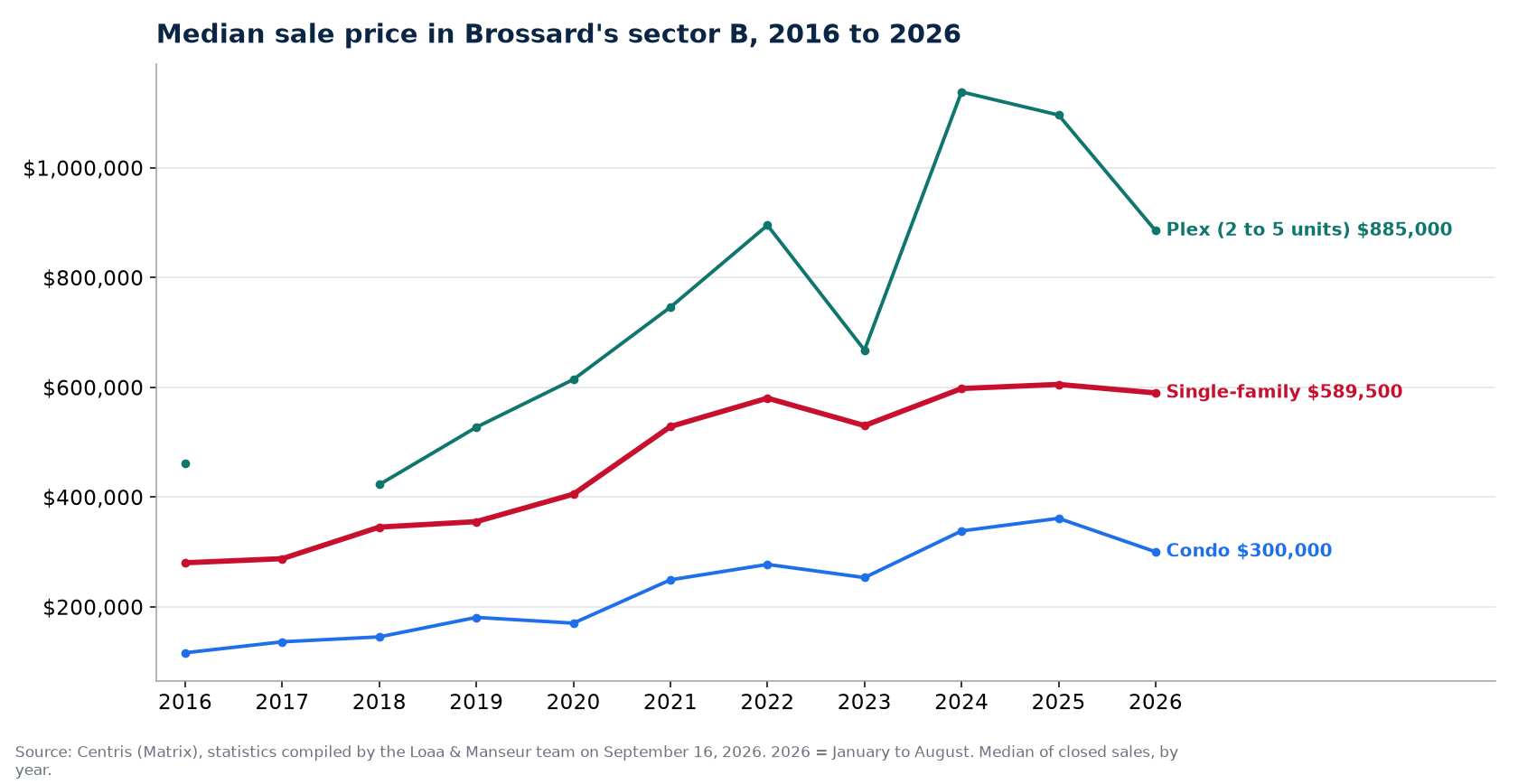 Median sale price of houses, condos and plexes in Brossard's sector B from 2016 to 2026, Centris data