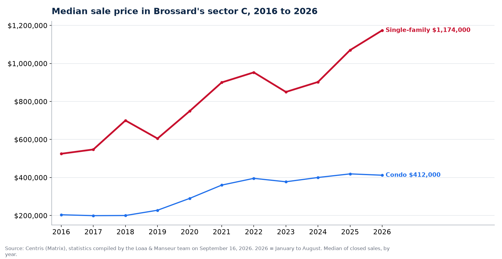 Median sale price of houses, condos and plexes in Brossard's sector C from 2016 to 2026, Centris data
