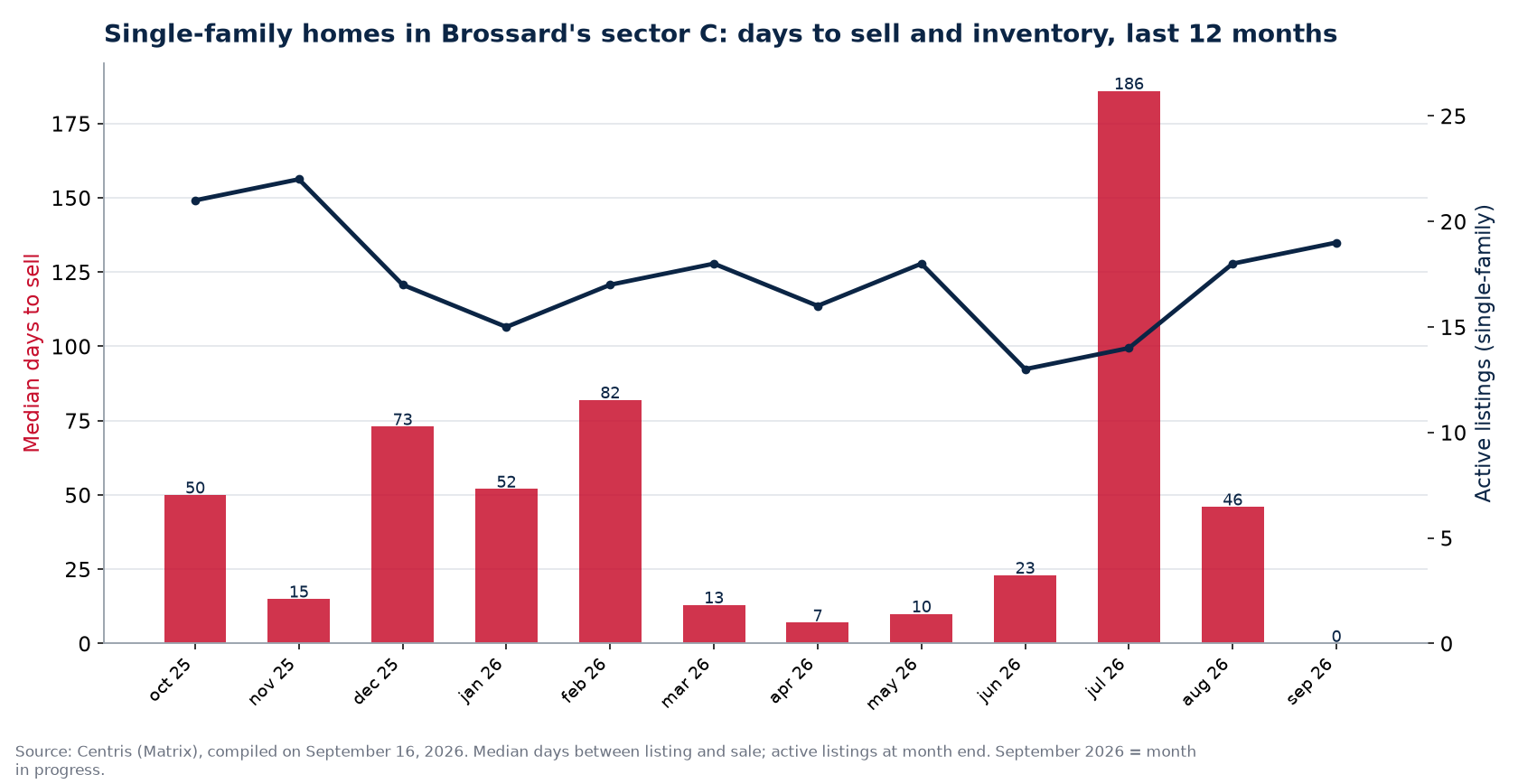 Median days to sell and active listings for single-family homes in Brossard's sector C, last 12 months