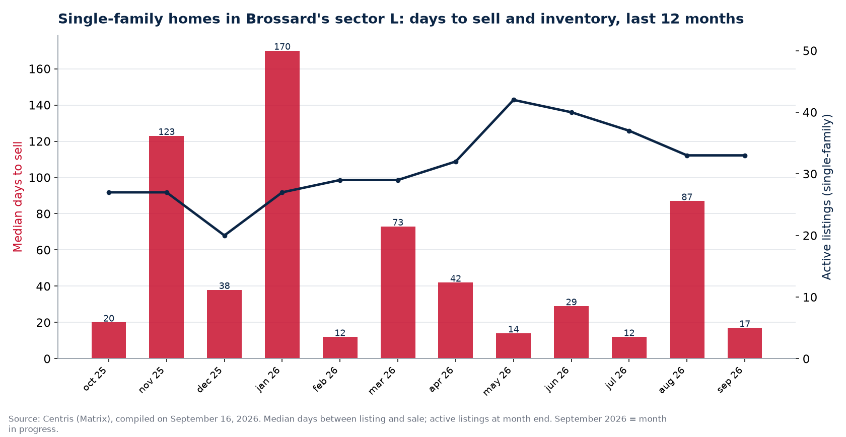 Median days to sell and active listings for single-family homes in Brossard's sector L, last 12 months