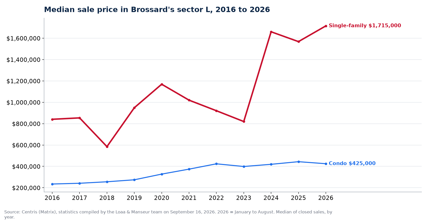 Median sale price of houses, condos and plexes in Brossard's sector L from 2016 to 2026, Centris data