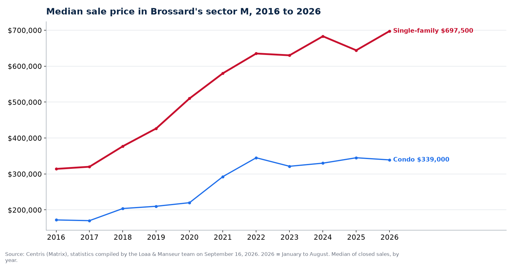 Median sale price of houses, condos and plexes in Brossard's sector M from 2016 to 2026, Centris data