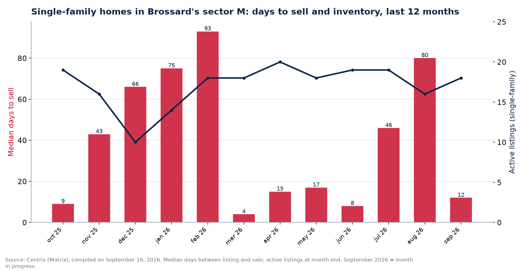 Median days to sell and active listings for single-family homes in Brossard's sector M, last 12 months