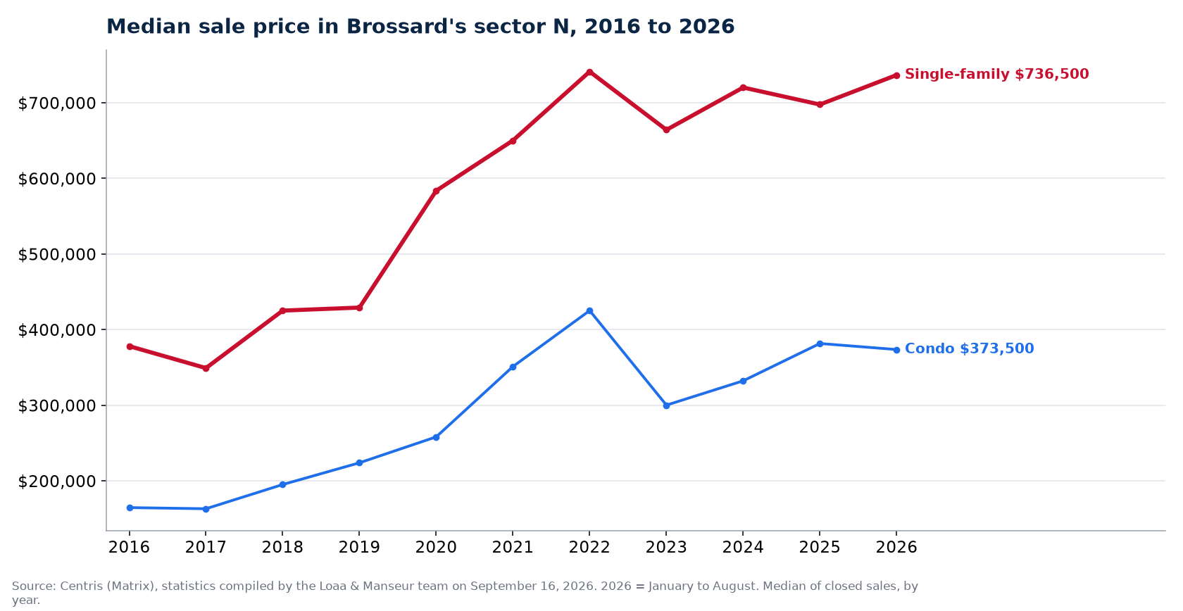 Median sale price of houses, condos and plexes in Brossard's sector N from 2016 to 2026, Centris data