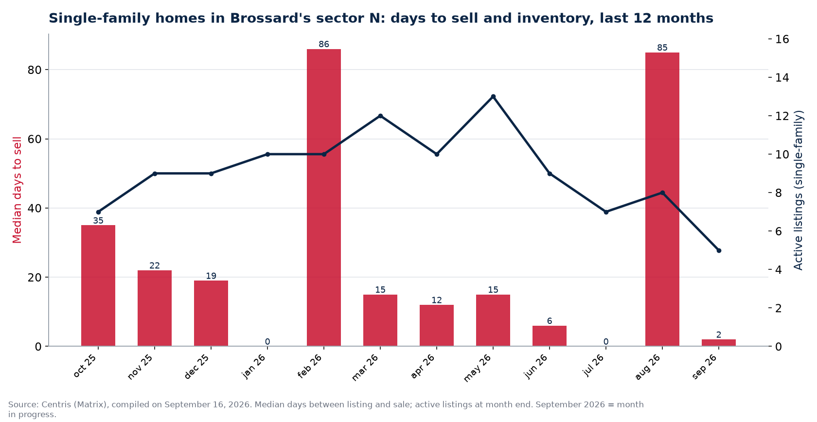 Median days to sell and active listings for single-family homes in Brossard's sector N, last 12 months
