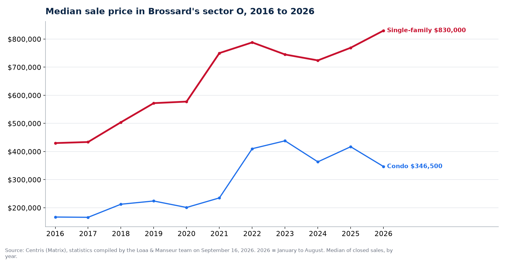 Median sale price of houses, condos and plexes in Brossard's sector O from 2016 to 2026, Centris data