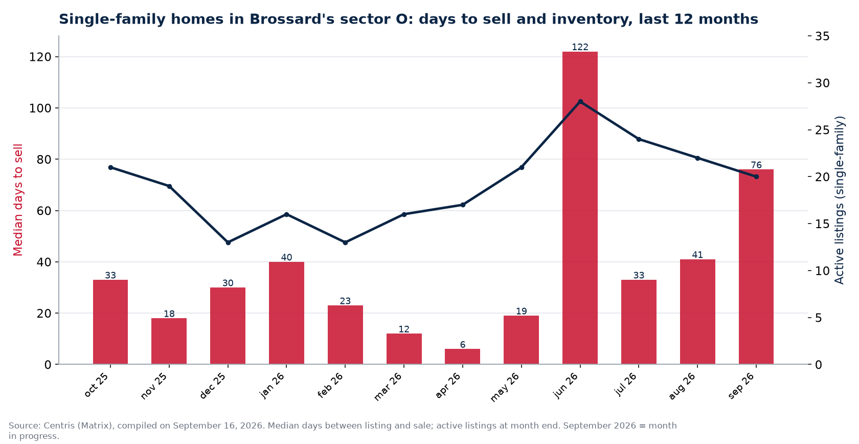 Median days to sell and active listings for single-family homes in Brossard's sector O, last 12 months